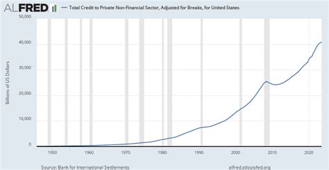 total credit to the non-financial sector