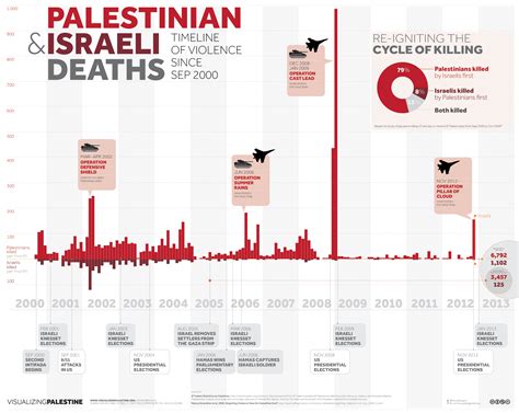 total death count in israel