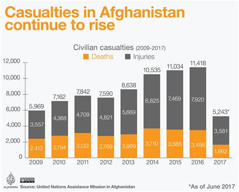 total deaths in afghanistan war