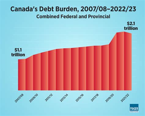 total debt of canada