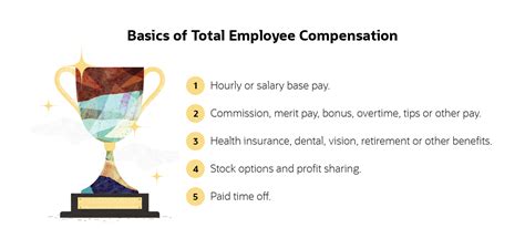 total employee compensation