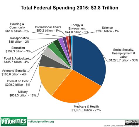 total federal budget 2024