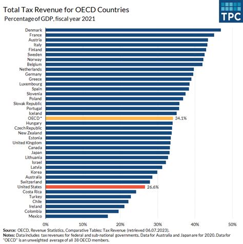total gdp of oecd