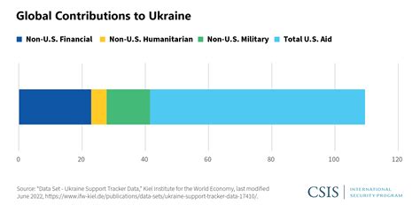 total given to ukraine