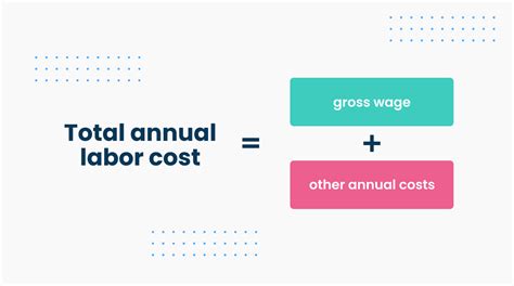 Total labor costs