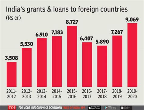 total loan on indian government 2014 to 2022