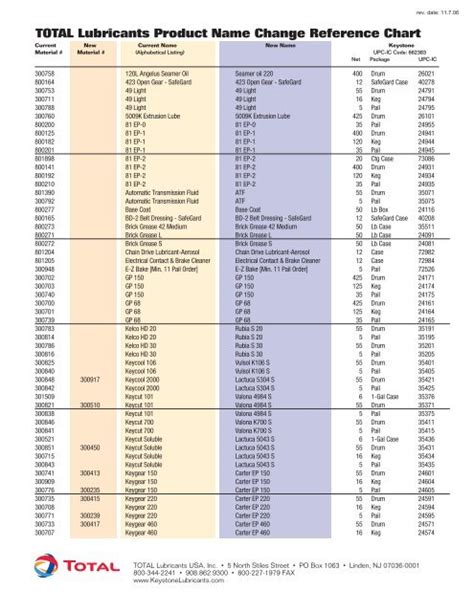 Total Lubricants Equivalent Chart