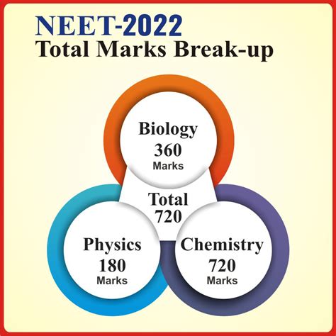 total marks for neet exam