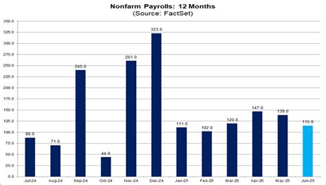 total non farm payrolls