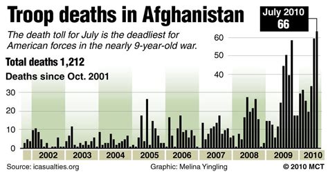 total number of deaths in afghanistan war
