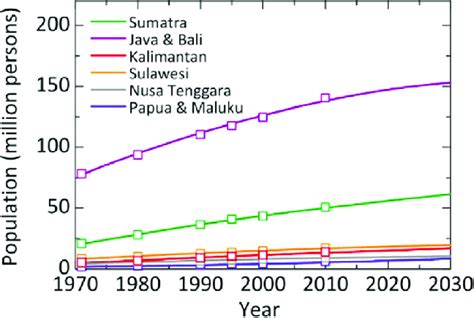 total population in indonesia 2022