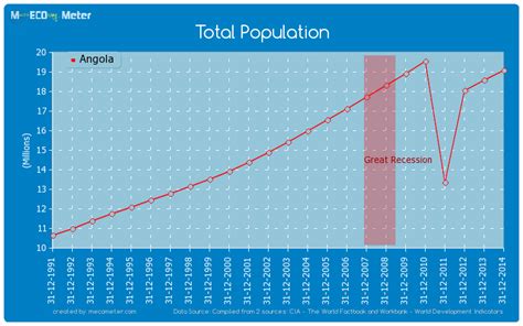 total population of angola