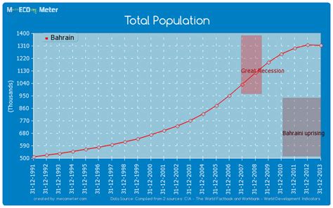 total population of bahrain