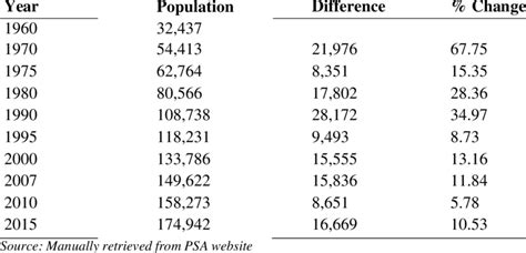 total population of koronadal city