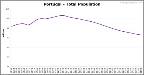 total population of portugal