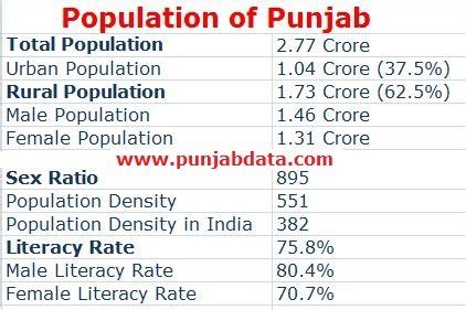 total population of punjab 2023