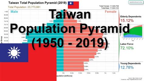 total population of taiwan