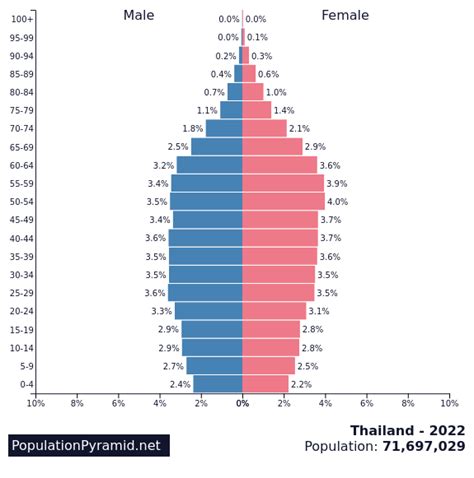 total population of thailand