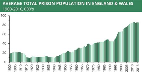 total prison population uk