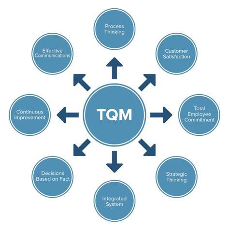 total quality management core values