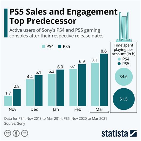 total sales of ps5