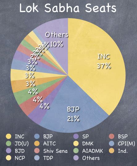 total seats in lok sabha