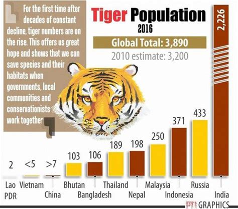 total tiger population in india 2022
