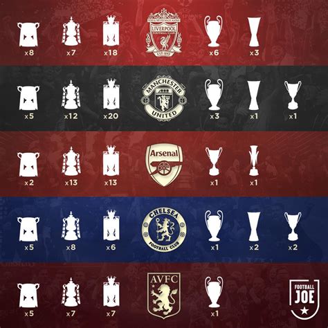 total trophies liverpool vs manchester united