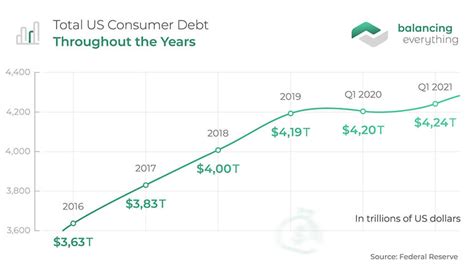 total us consumer debt 2020