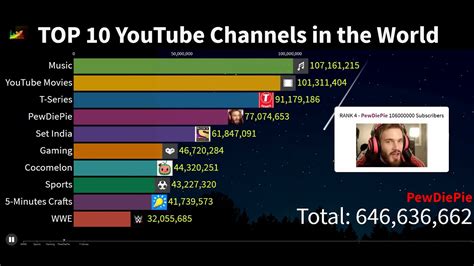 total youtube channels in world