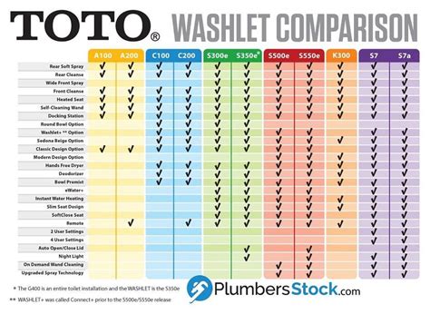 toto washlet comparison chart