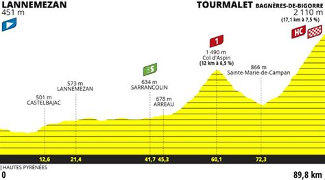 tour de femme 2023 etappe 7