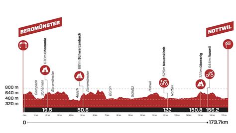 tour de suisse 2023 profil des etapes