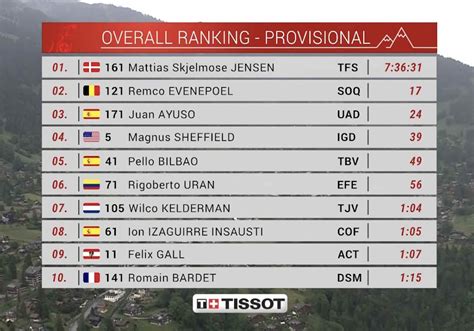 tour de suisse classement