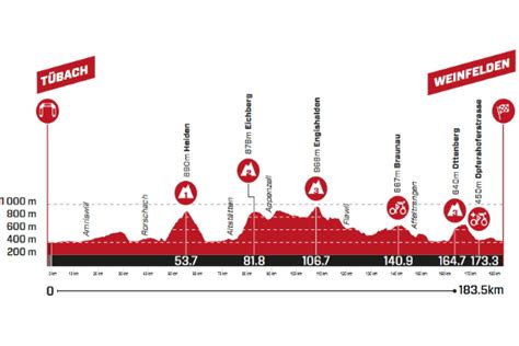 tour de suisse etape 7