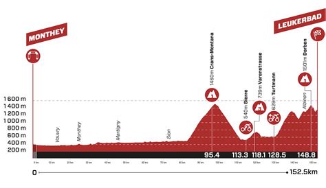 tour de suisse parcours altitude