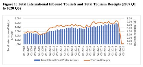 Tourism In Singapore Gdp