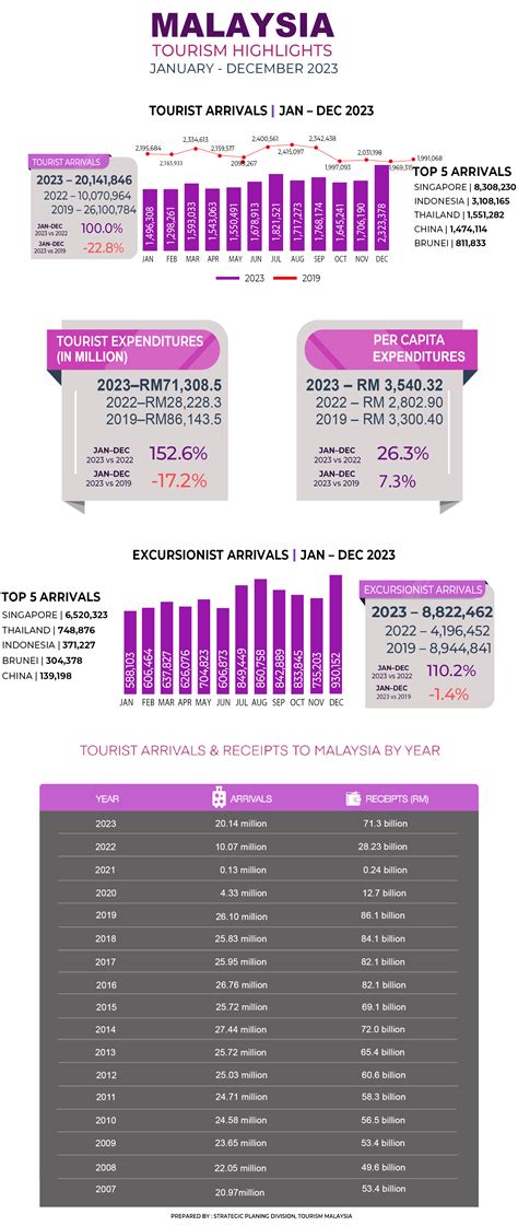 tourism development in malaysia