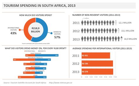 tourism funding in south africa