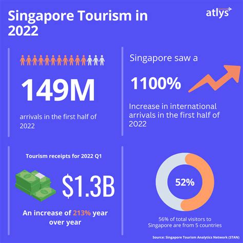 tourism statistics singapore 2023