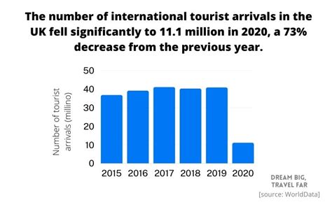 tourism statistics uk 2022
