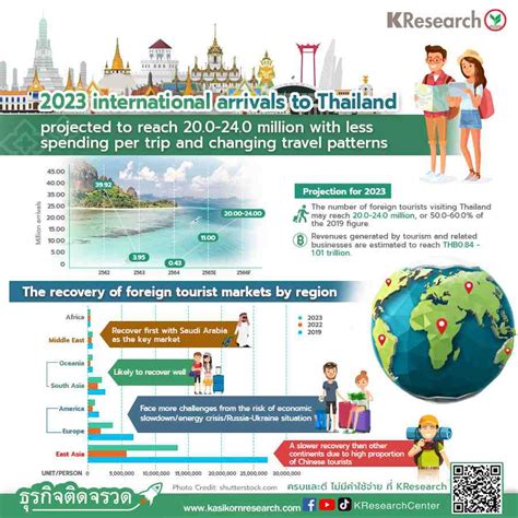 tourist to thailand 2023