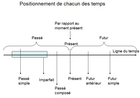 tout dans le temps meaning french
