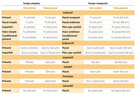 tout le temps in french