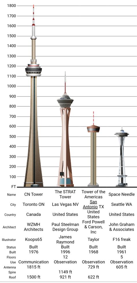 Tower Height Comparison