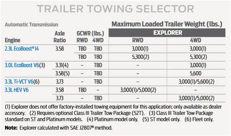 towing capacity of ford explorer 2020