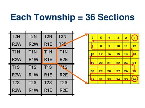 Township 36 Sections