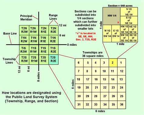 Township And Range Examples