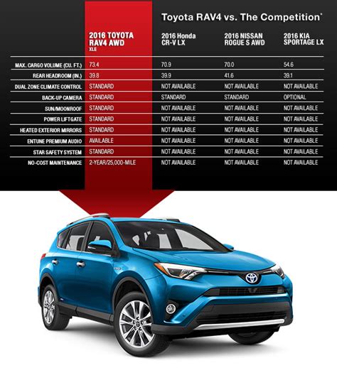 toyota rav 4 comparison