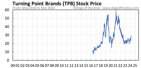 tpb stock price today